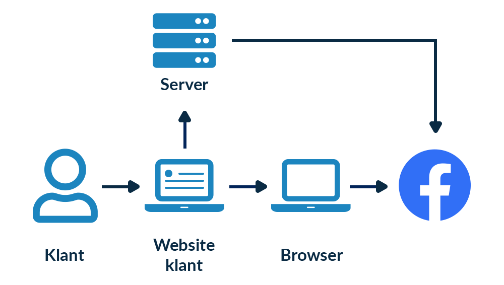 Facebook conversion API stappen